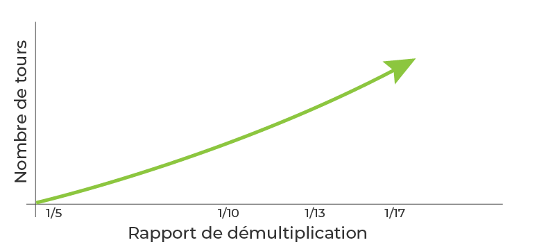 Le rapport de démultiplication d'un treuil de volet roulant