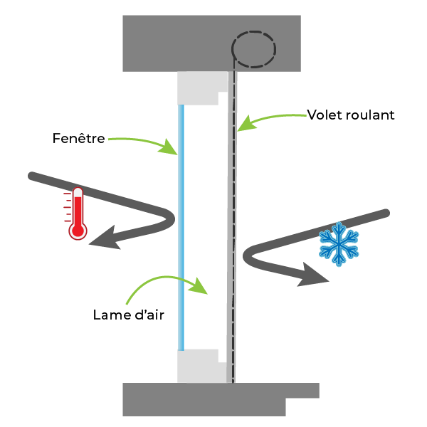 le volet roulant : barrière thermique naturelle Confort thermique grâce au volet roulant