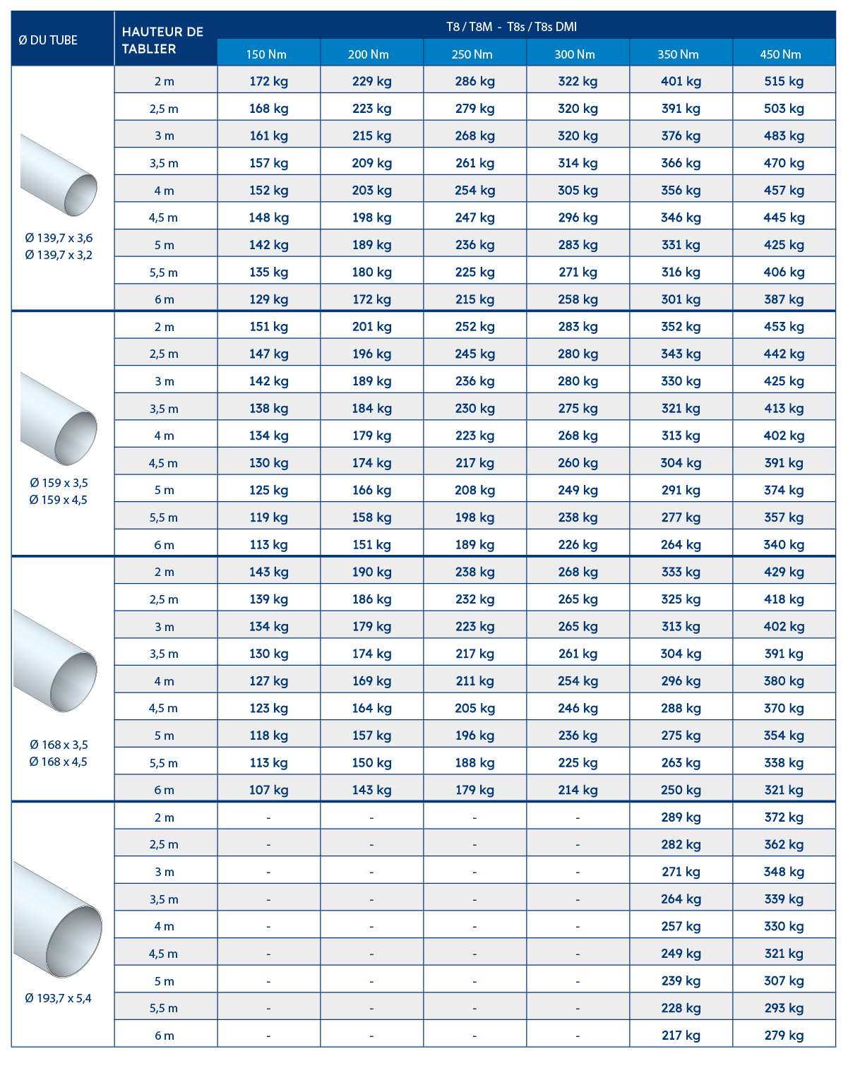 Force des moteur T8 - T8M - T8S - T8S Dmi