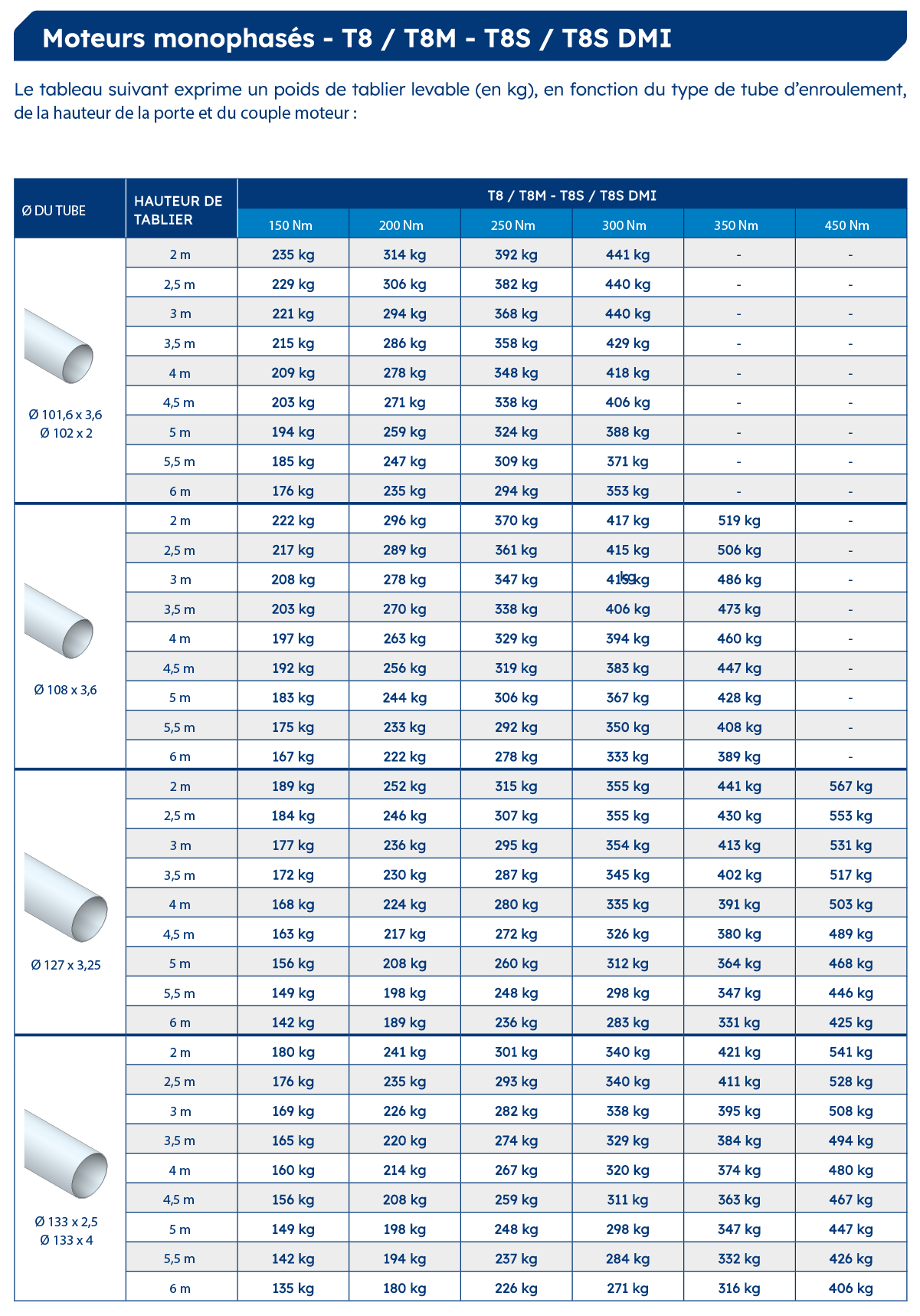 Abaques des moteur T8 - T8M - T8S - T8S Dmi