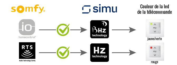 Compatibilité des protocoles radio Somfy et Simu