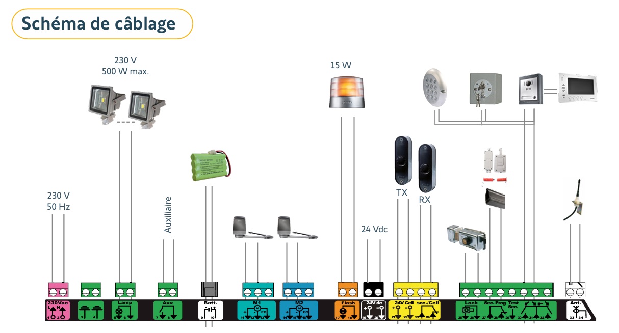 Branchement Somfy Axovia 3S IO