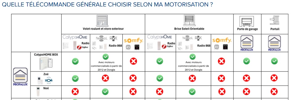 Tableau compatibilité Profalux