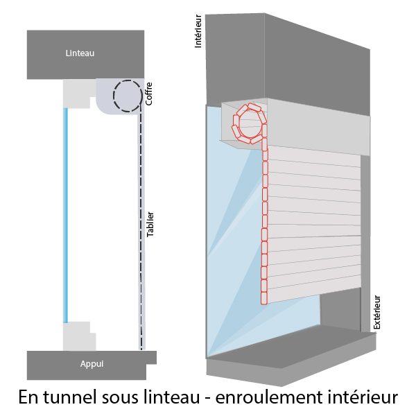 A - Pose en tunnel sous linteau (enroulement vers l'intérieur)