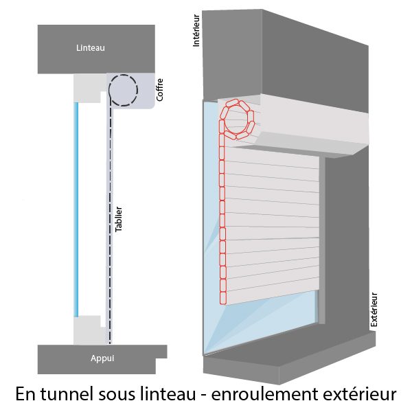 B - Pose en tunnel sous linteau (enroulement vers l'extérieur)
