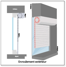 Enroulement extérieur